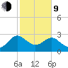 Kings Ferry tide chart for Monday, February 9, 2026