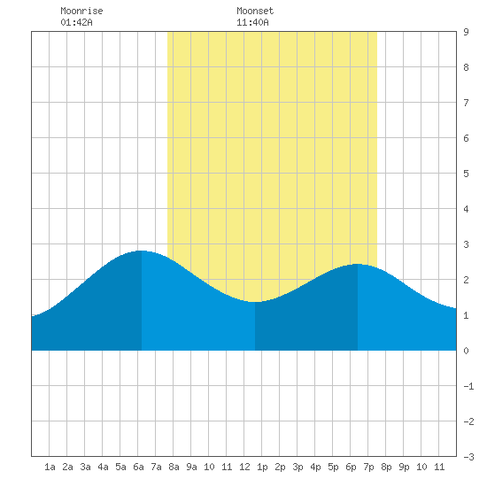 Kings Ferry tide chart for Tuesday, March 10, 2026