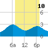 Kings Ferry tide chart for Tuesday, March 10, 2026