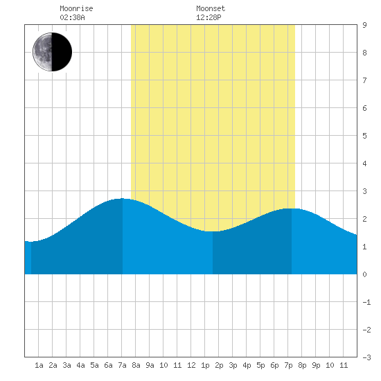 Kings Ferry tide chart for Wednesday, March 11, 2026