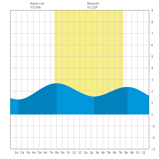 Kings Ferry tide chart for Thursday, March 12, 2026