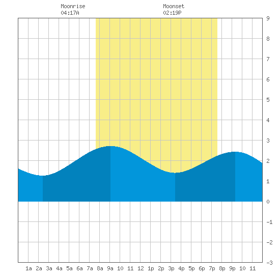 Kings Ferry tide chart for Friday, March 13, 2026