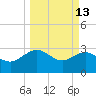 Kings Ferry tide chart for Friday, March 13, 2026