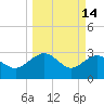 Kings Ferry tide chart for Saturday, March 14, 2026