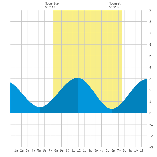 Kings Ferry tide chart for Monday, March 16, 2026