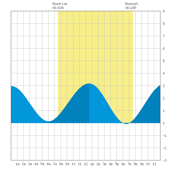 Kings Ferry tide chart for Tuesday, March 17, 2026