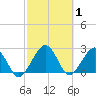 Kings Ferry tide chart for Sunday, March 1, 2026