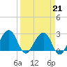 Kings Ferry tide chart for Saturday, March 21, 2026