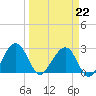 Kings Ferry tide chart for Sunday, March 22, 2026