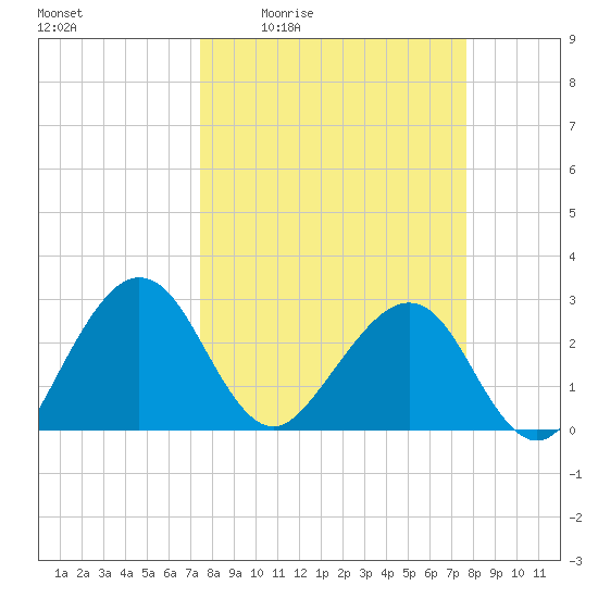 Kings Ferry tide chart for Monday, March 23, 2026