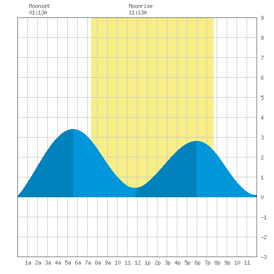 Kings Ferry tide chart for Tuesday, March 24, 2026