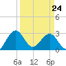 Kings Ferry tide chart for Tuesday, March 24, 2026