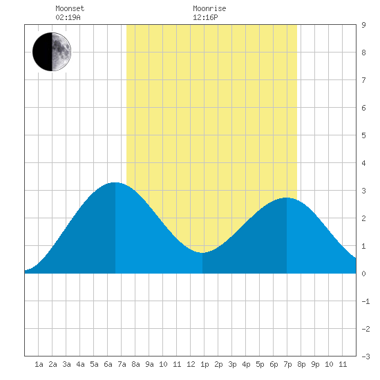 Kings Ferry tide chart for Wednesday, March 25, 2026