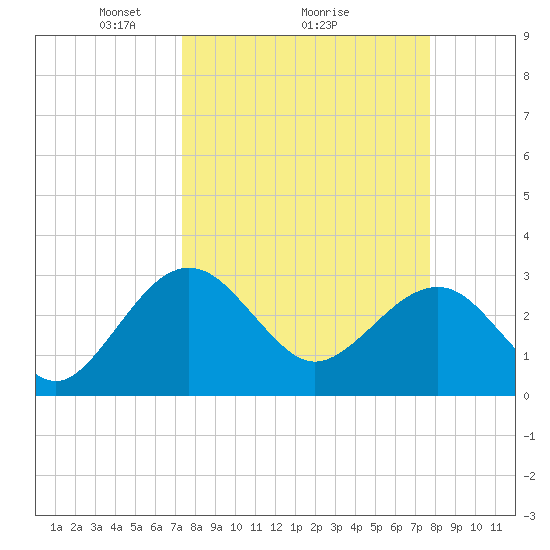 Kings Ferry tide chart for Thursday, March 26, 2026