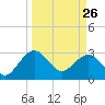 Kings Ferry tide chart for Thursday, March 26, 2026