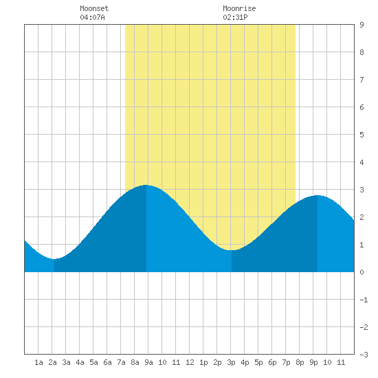 Kings Ferry tide chart for Friday, March 27, 2026