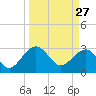 Kings Ferry tide chart for Friday, March 27, 2026