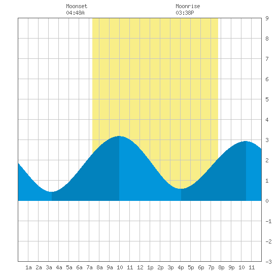 Kings Ferry tide chart for Saturday, March 28, 2026