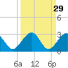 Kings Ferry tide chart for Sunday, March 29, 2026