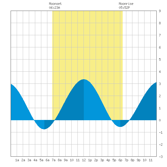 Kings Ferry tide chart for Monday, March 2, 2026