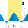 Kings Ferry tide chart for Monday, March 2, 2026
