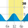 Kings Ferry tide chart for Monday, March 30, 2026