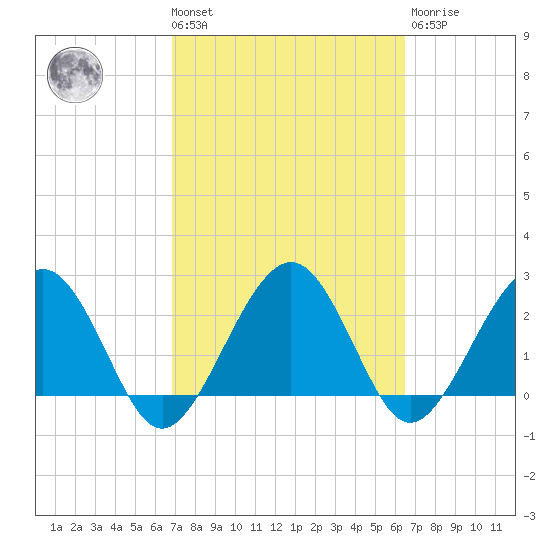 Kings Ferry tide chart for Tuesday, March 3, 2026