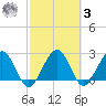 Kings Ferry tide chart for Tuesday, March 3, 2026