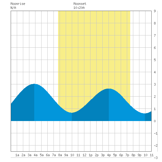 Kings Ferry tide chart for Sunday, March 8, 2026