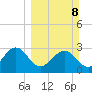 Kings Ferry tide chart for Sunday, March 8, 2026