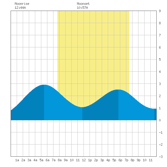 Kings Ferry tide chart for Monday, March 9, 2026