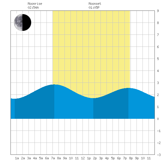 Kings Ferry tide chart for Friday, April 10, 2026