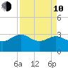 Kings Ferry tide chart for Friday, April 10, 2026