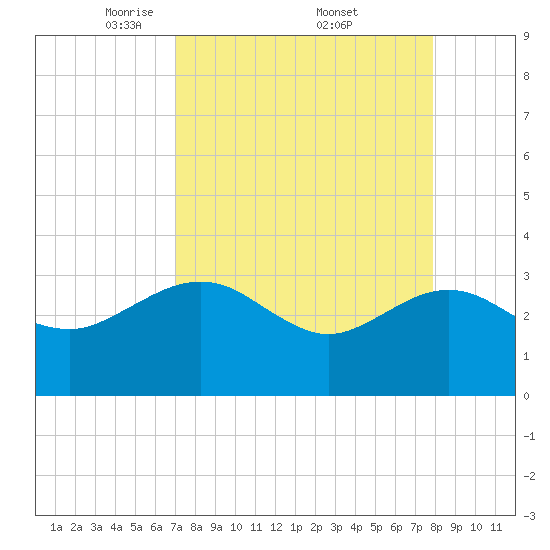 Kings Ferry tide chart for Saturday, April 11, 2026