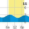 Kings Ferry tide chart for Saturday, April 11, 2026