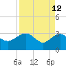 Kings Ferry tide chart for Sunday, April 12, 2026