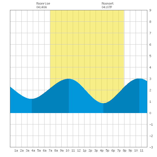 Kings Ferry tide chart for Monday, April 13, 2026