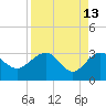 Kings Ferry tide chart for Monday, April 13, 2026
