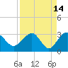 Kings Ferry tide chart for Tuesday, April 14, 2026
