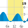 Kings Ferry tide chart for Sunday, April 19, 2026
