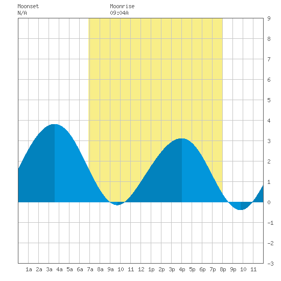 Kings Ferry tide chart for Monday, April 20, 2026