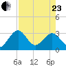 Kings Ferry tide chart for Thursday, April 23, 2026