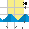 Kings Ferry tide chart for Saturday, April 25, 2026
