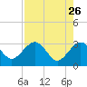 Kings Ferry tide chart for Sunday, April 26, 2026