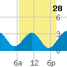 Kings Ferry tide chart for Tuesday, April 28, 2026