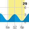 Kings Ferry tide chart for Wednesday, April 29, 2026