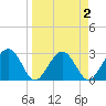 Kings Ferry tide chart for Thursday, April 2, 2026