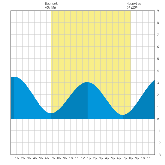 Kings Ferry tide chart for Thursday, April 30, 2026