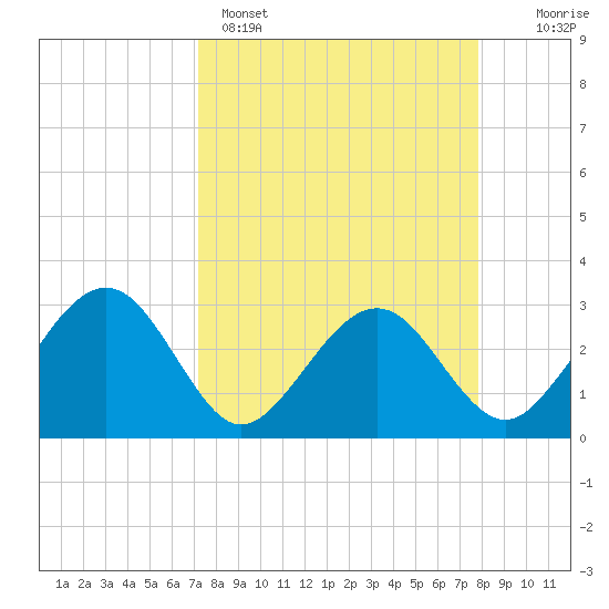 Kings Ferry tide chart for Saturday, April 4, 2026