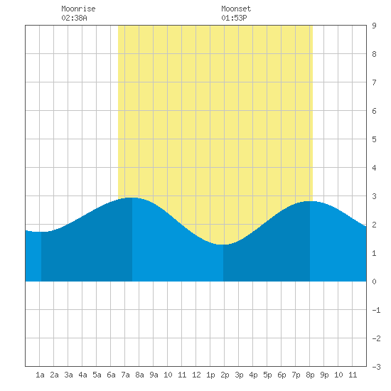 Kings Ferry tide chart for Sunday, May 10, 2026